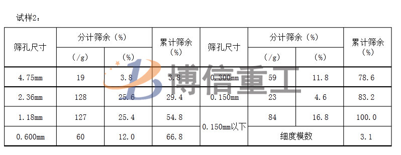 建筑用沙級(jí)配標(biāo)準(zhǔn)及人工制沙細(xì)沙回收的重要性